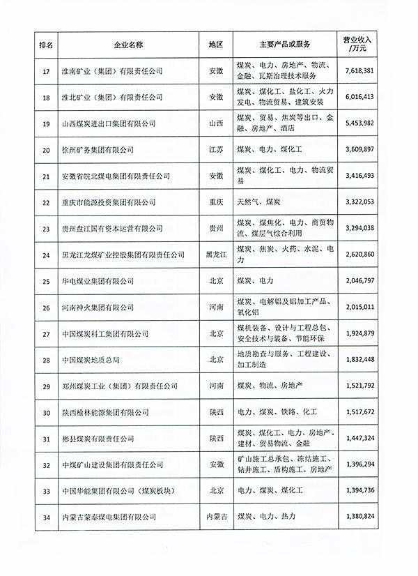 2018中国煤炭企业50强名单发布&nbsp;&nbsp;拼搏在线官方网站-拼搏（中国）
能源上榜